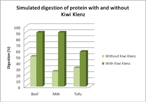 digesten-bar-graph